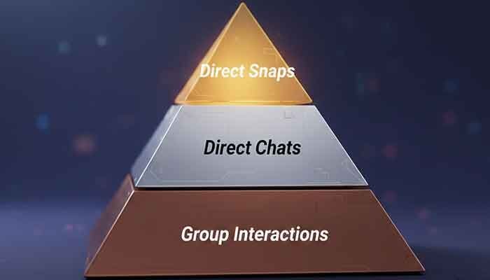 Does Snapchat Group Chat Affect Planet Rank? 2026 - Snap planets