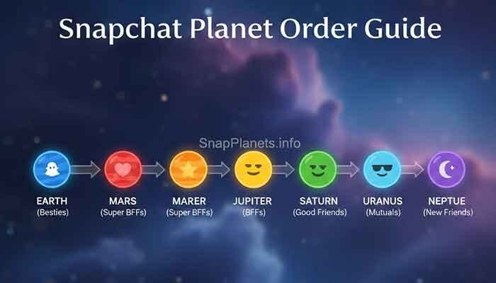 Snapchat Plus Free Trial Planets: Do You Get Them? (2026)